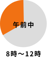 8時〜12時